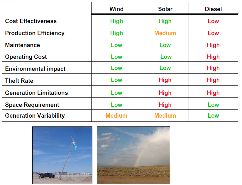 7. Comparison of Off-grid Alternatives