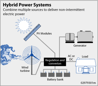 1. Hybrid Retrofit to Boost Existing Systems